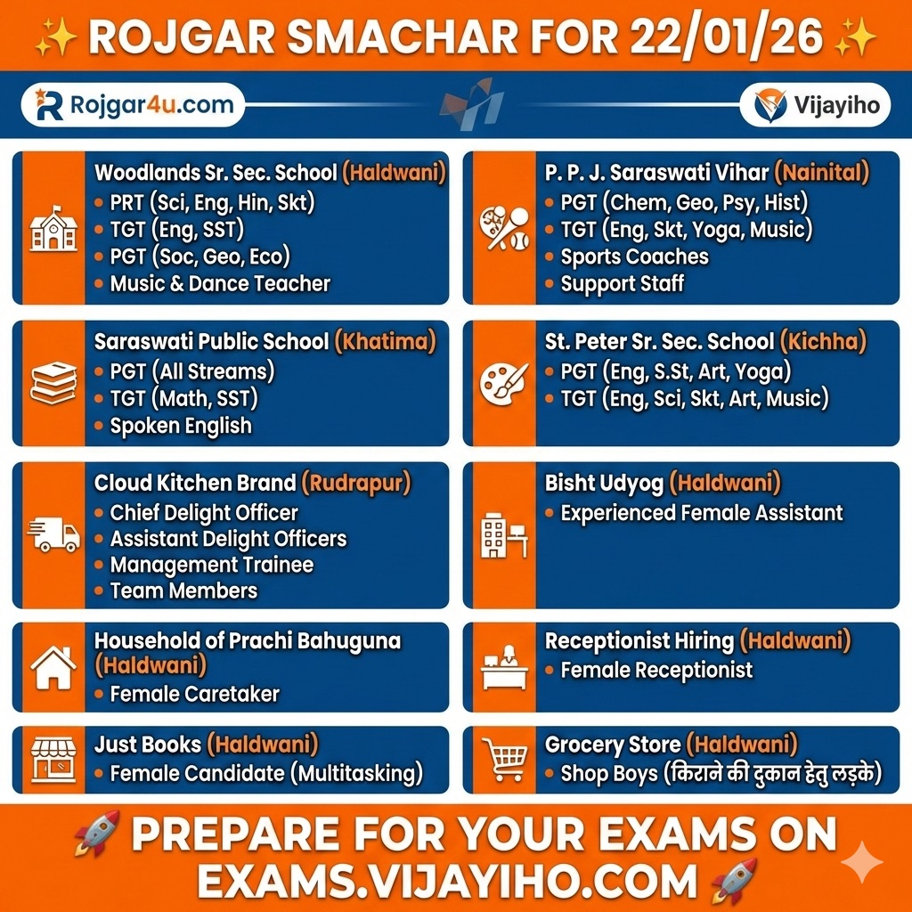 रोजगार समाचार 22/01/26: हल्द्वानी, नैनीताल और रुद्रपुर में टीचिंग और प्राइवेट जॉब्स के शानदार मौके | Rojgar4u